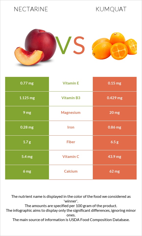 Nectarine vs Kumquat infographic