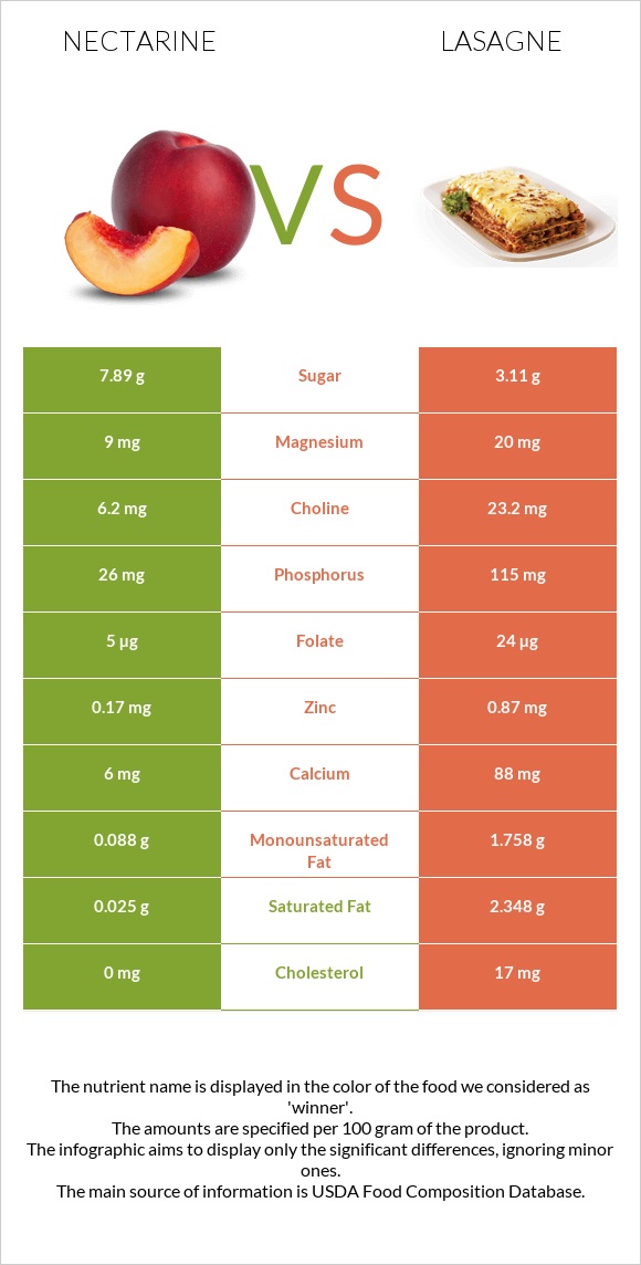 Nectarine vs Lasagne infographic