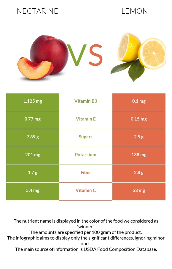 Nectarine vs Կիտրոն infographic