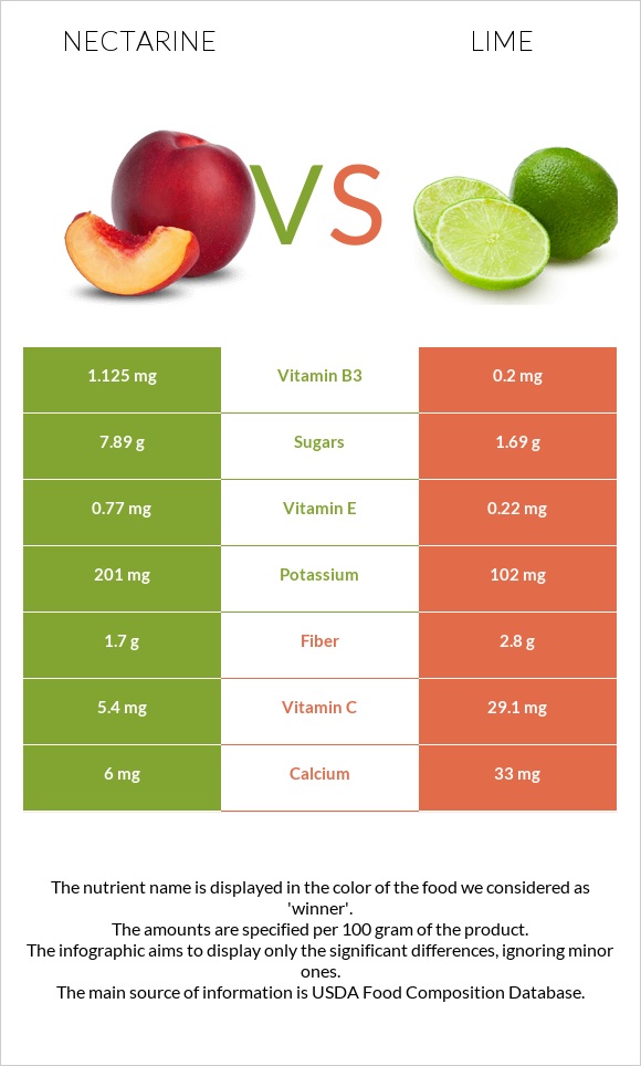 Nectarine vs Lime infographic