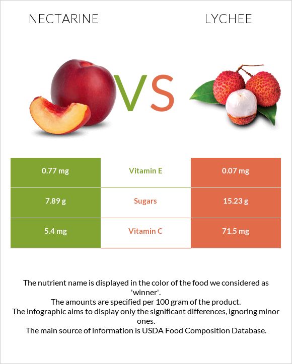 Nectarine vs Lychee infographic