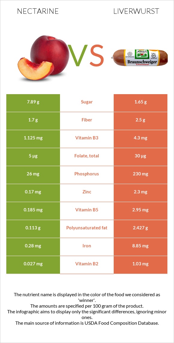 Nectarine vs Liverwurst infographic