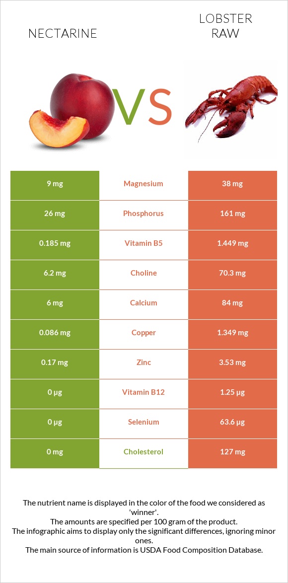 Nectarine vs Օմարներ հում infographic