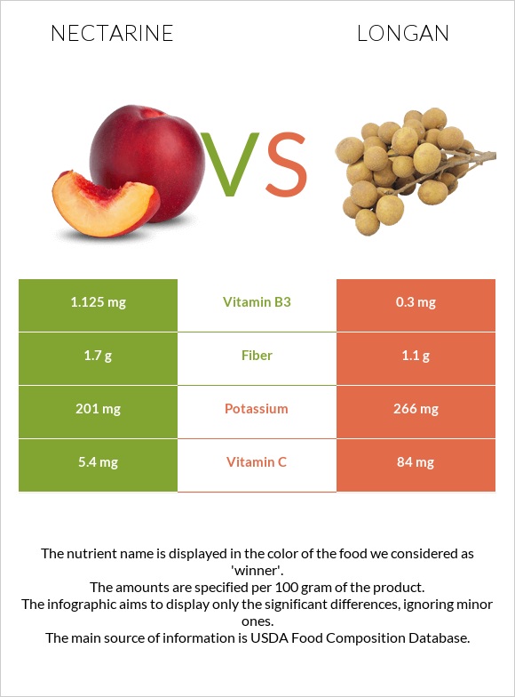 Nectarine vs Longan infographic
