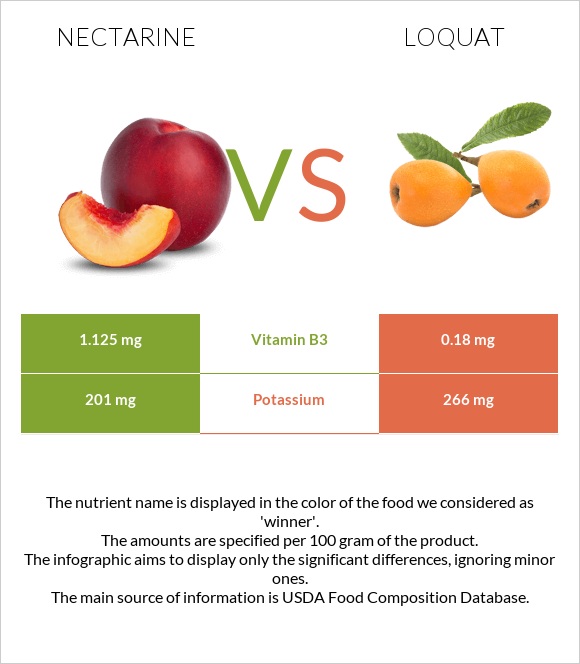 Nectarine vs Loquat infographic