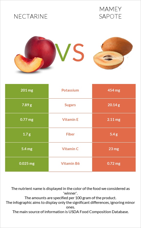 Nectarine vs Mamey Sapote infographic