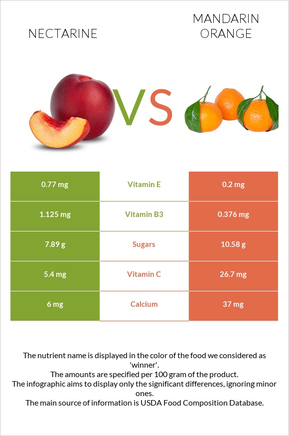 Nectarine vs Mandarin orange infographic