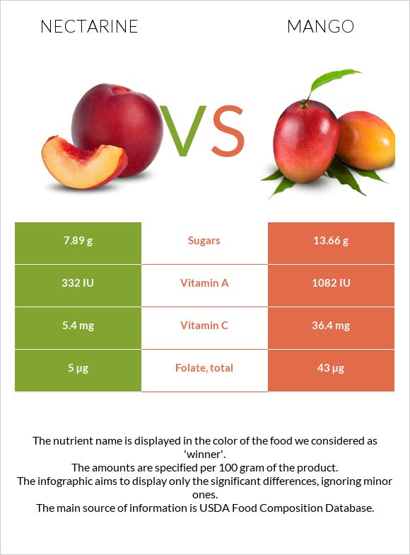 Nectarine vs Mango infographic
