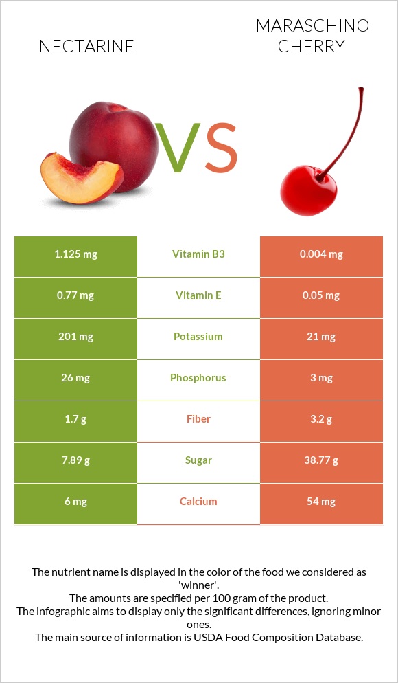 Nectarine vs Maraschino cherry infographic