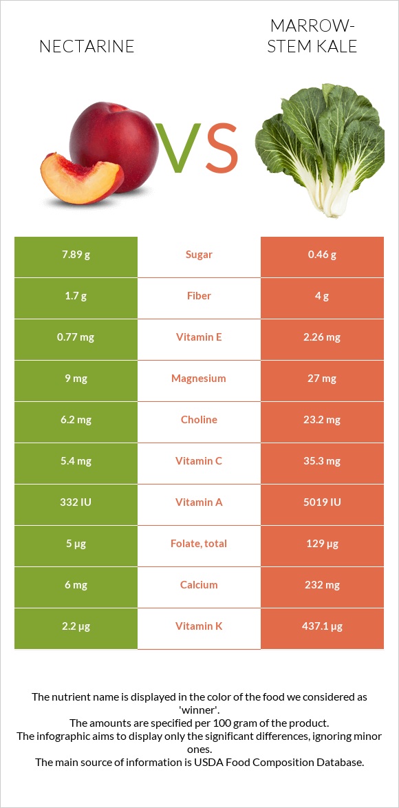 Nectarine vs Կոլար infographic