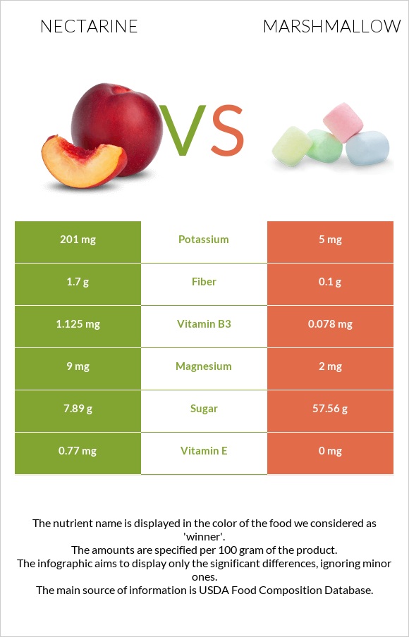 Nectarine vs Marshmallow infographic