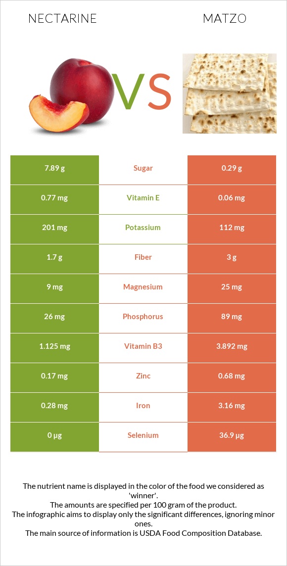 Nectarine vs Մացա infographic