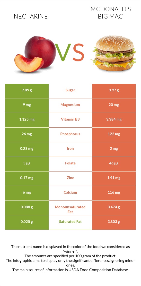 Nectarine vs Բիգ-Մակ infographic