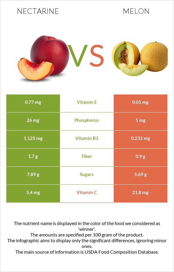 Nectarine vs Melon infographic