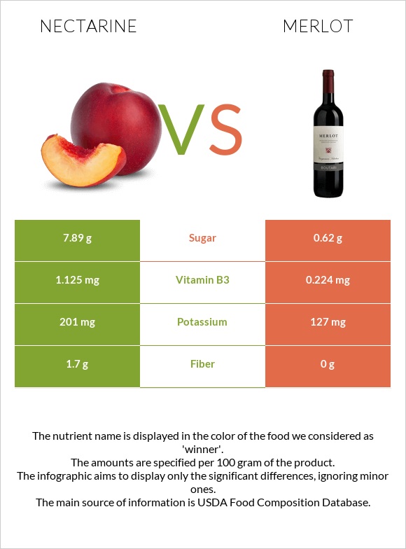 Nectarine vs Merlot infographic