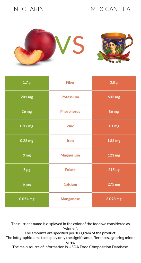 Nectarine Vs Mexican Tea — In Depth Nutrition Comparison 2145