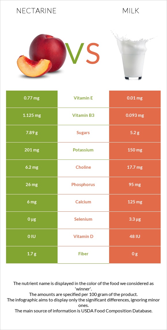Nectarine vs Կաթ infographic