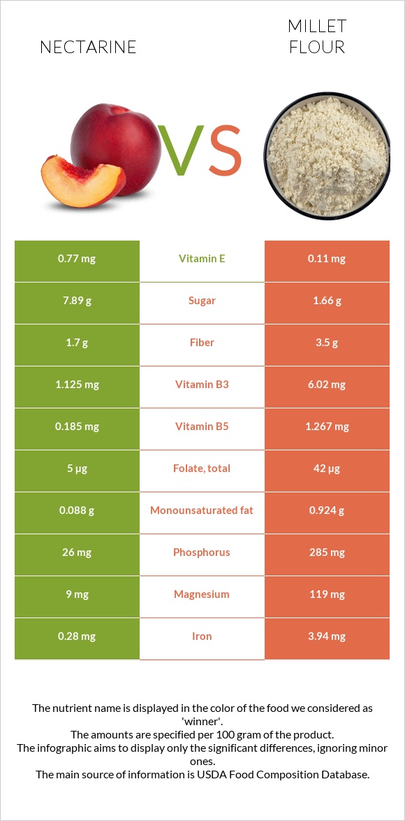 Nectarine vs Millet flour infographic