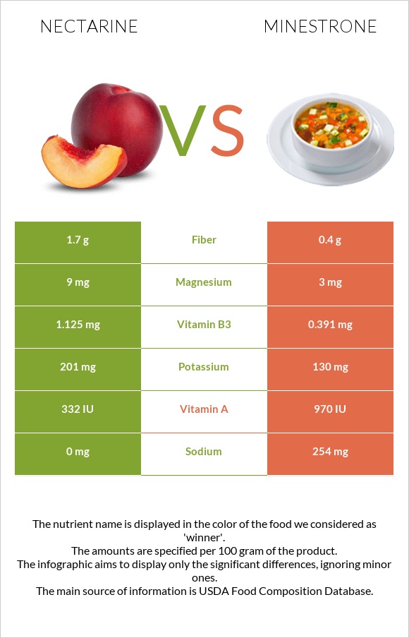 Nectarine vs Minestrone infographic