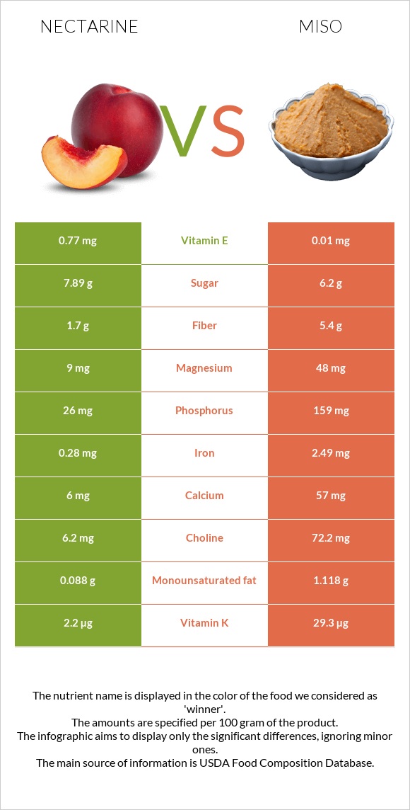 Nectarine vs Miso infographic