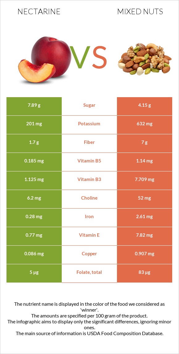 Nectarine vs Mixed nuts infographic