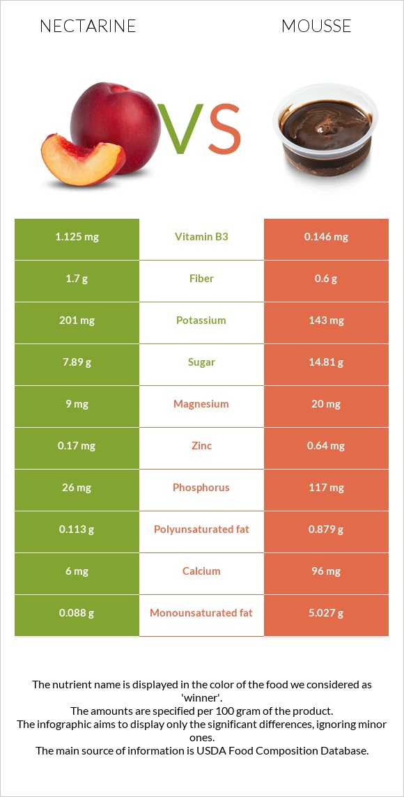 Nectarine vs Mousse infographic