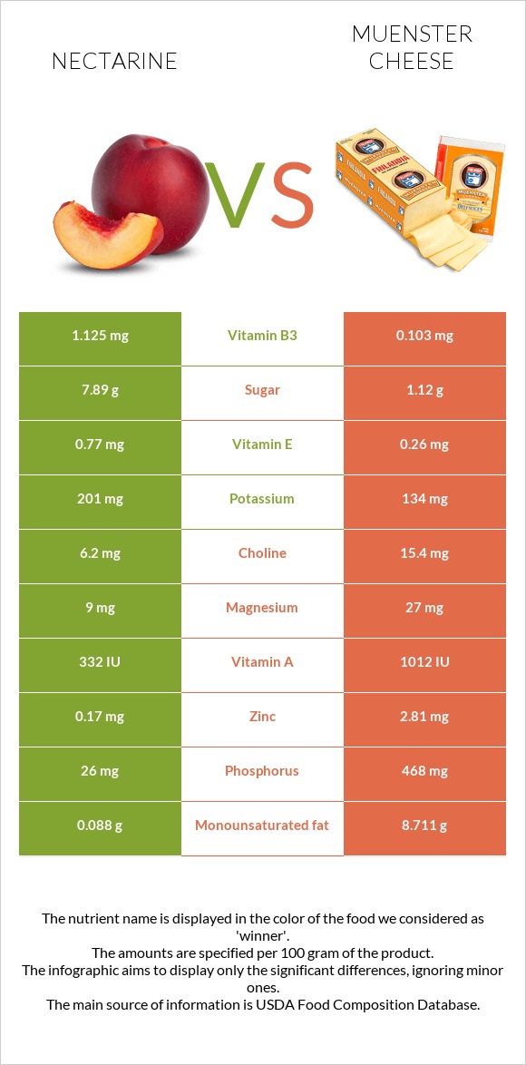 Nectarine vs Muenster cheese infographic