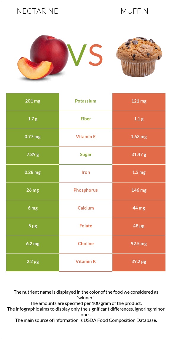 Nectarine vs Muffin infographic
