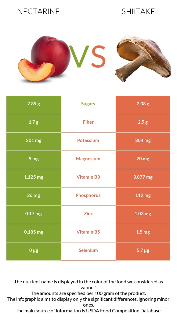Nectarine vs Shiitake infographic