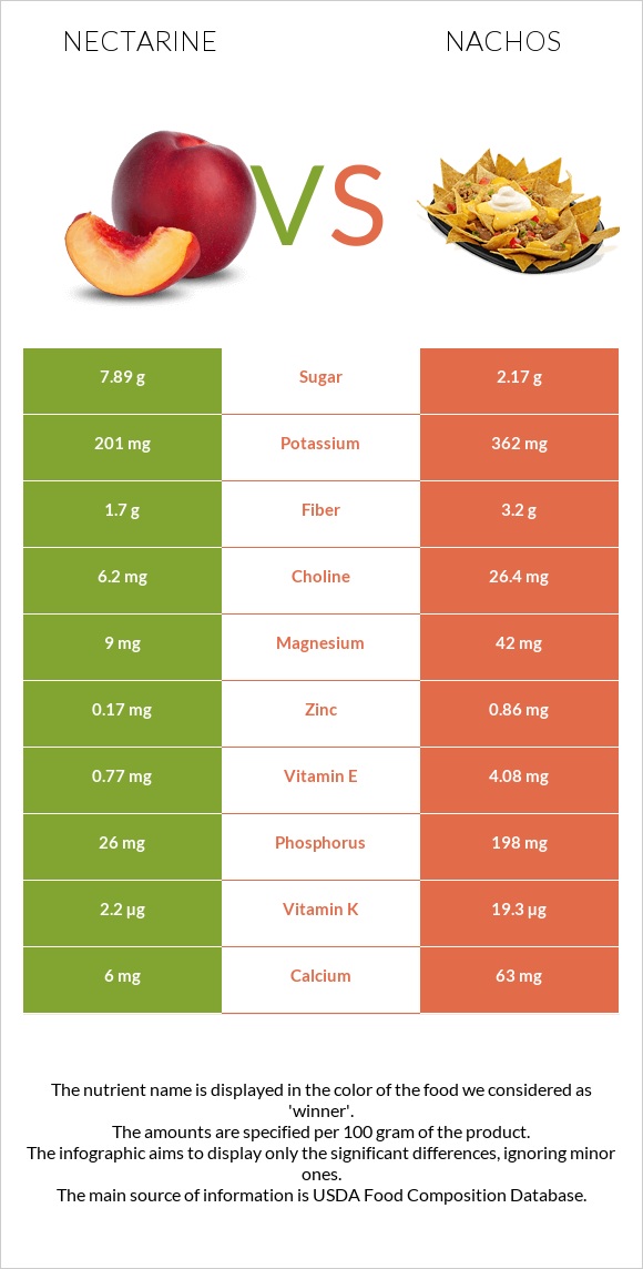 Nectarine vs Nachos infographic