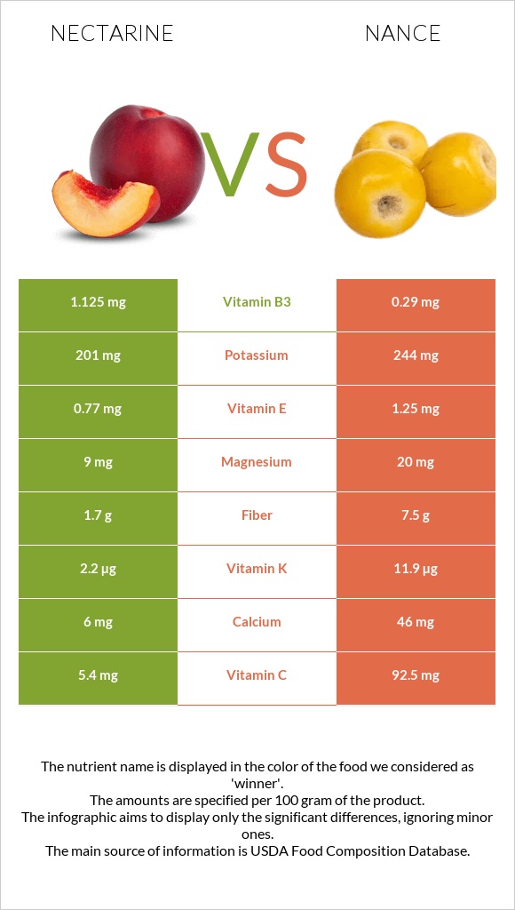 Nectarine vs Նանս infographic