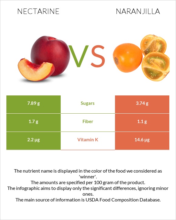 Nectarine vs Naranjilla infographic