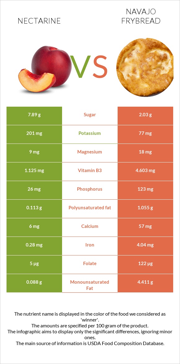Nectarine vs Navajo frybread infographic