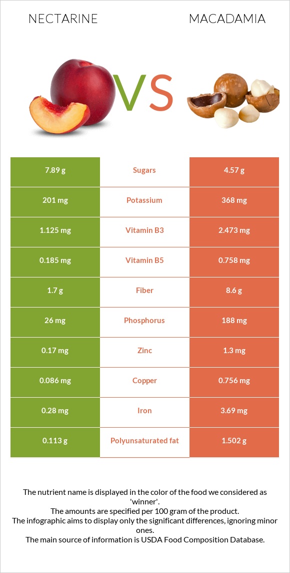 Nectarine vs Մակադամիա infographic