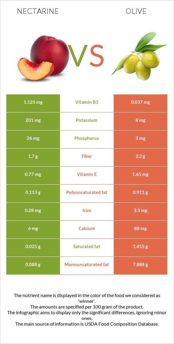 Nectarine vs Ձիթապտուղ infographic