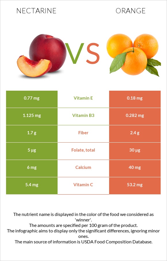 Nectarine vs Orange infographic