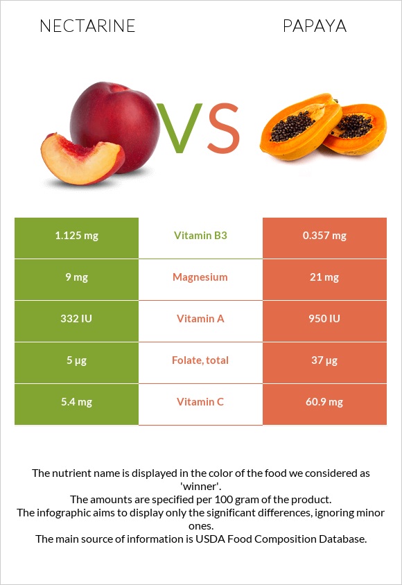 Nectarine vs Papaya infographic