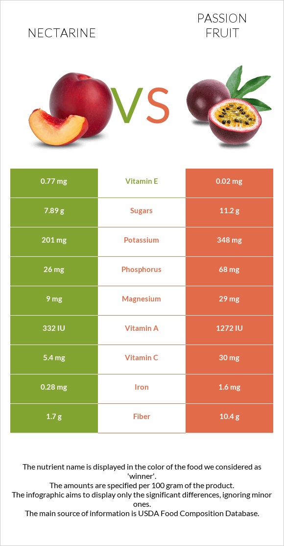 Nectarine vs Passion fruit infographic