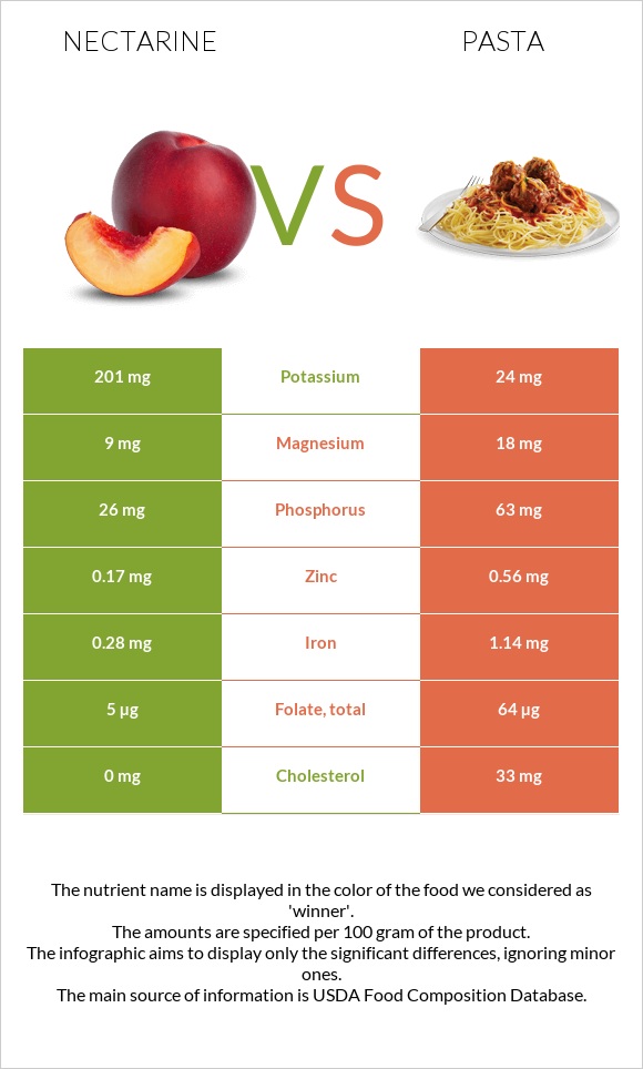 Nectarine vs Pasta infographic