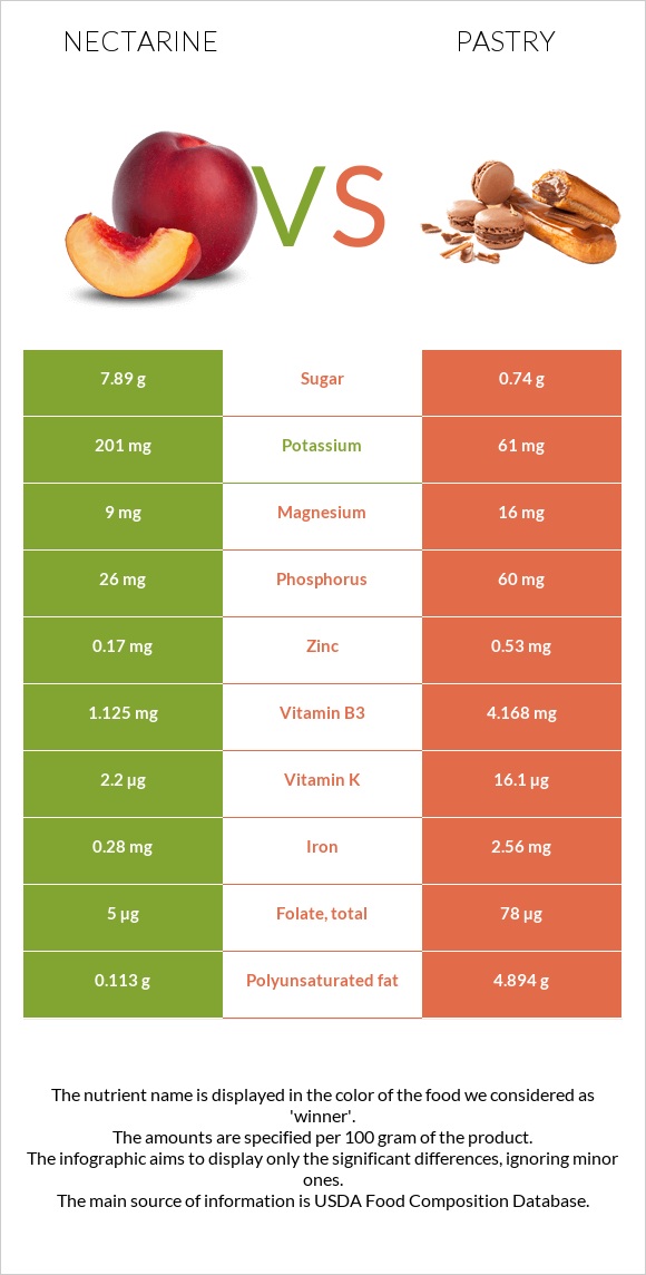 Nectarine vs Pastry infographic