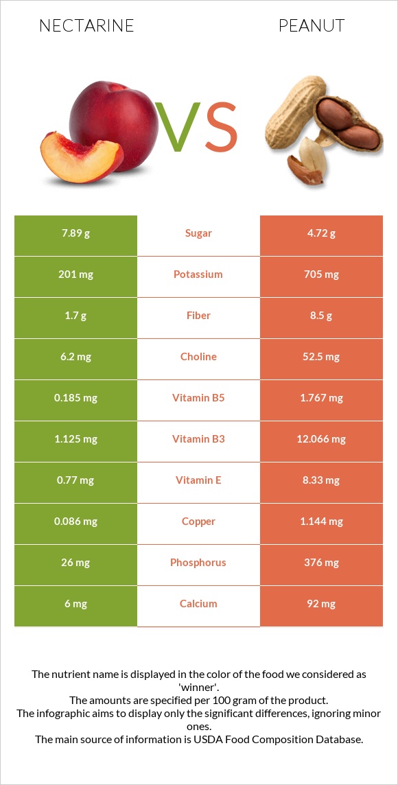 Nectarine vs Peanut infographic