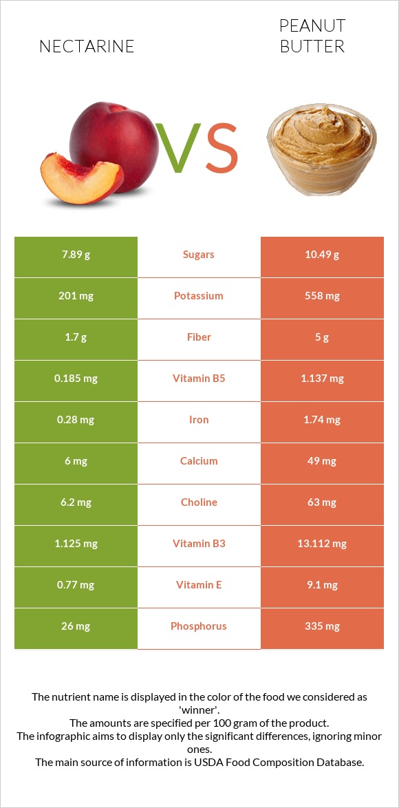 Nectarine vs Գետնանուշի կարագ infographic