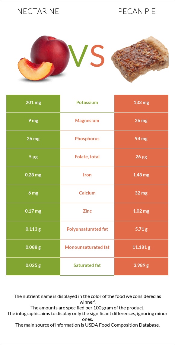 Nectarine vs Pecan pie infographic