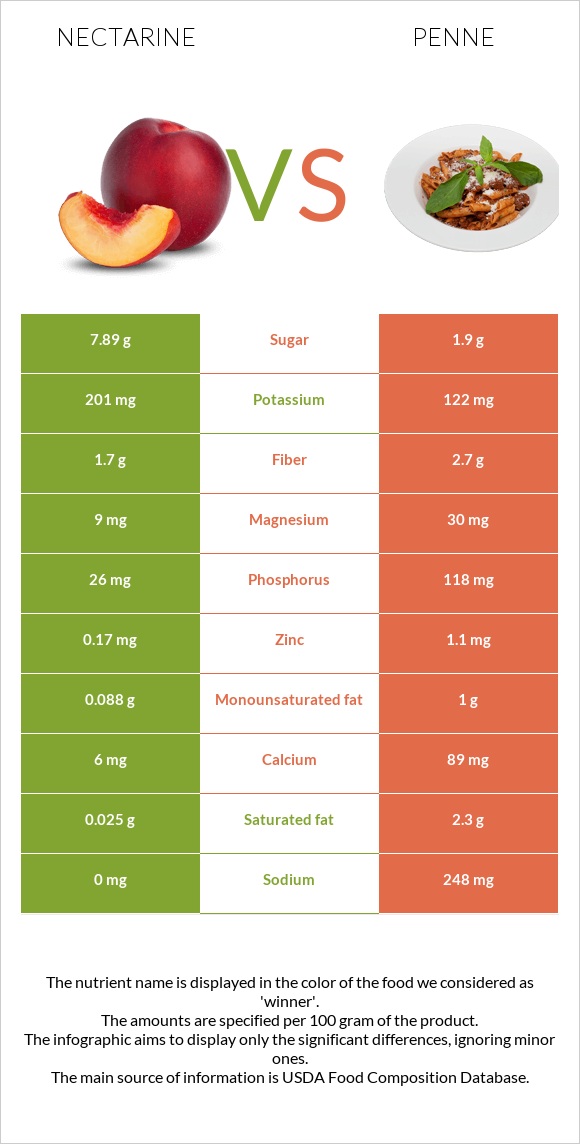 Nectarine vs Պեննե infographic