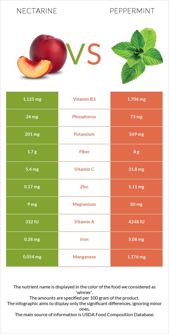 Nectarine vs Peppermint infographic