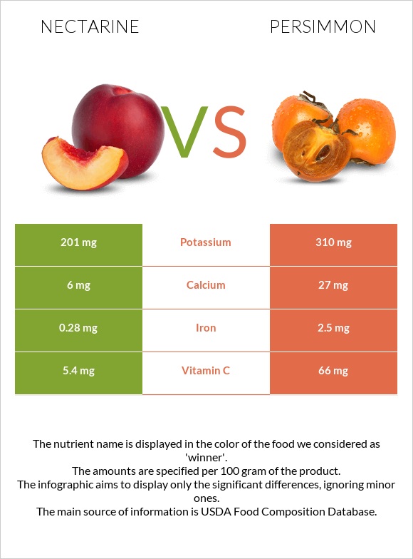 Nectarine vs Persimmon infographic