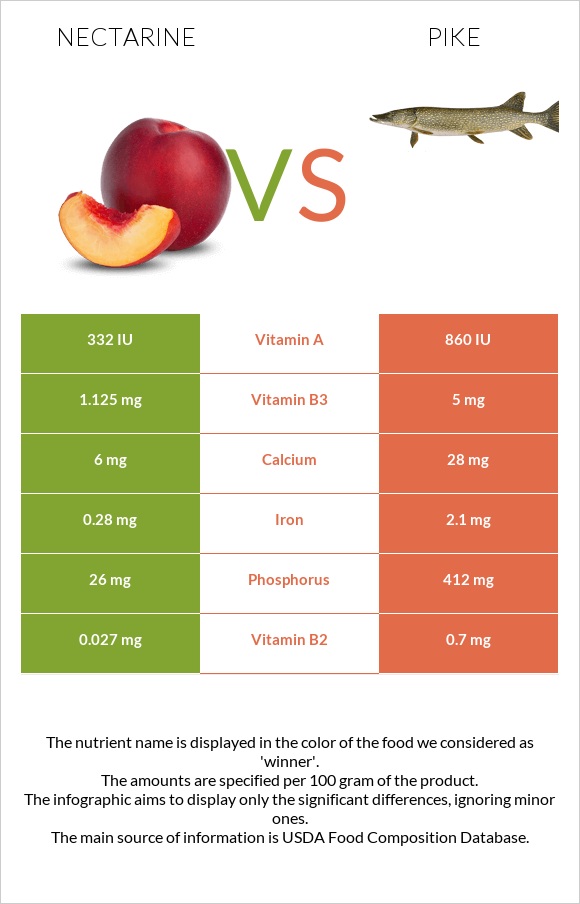Nectarine vs Pike infographic