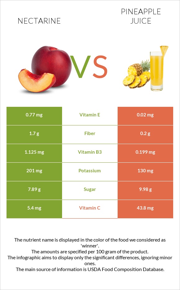 Nectarine vs Արքայախնձորի հյութ infographic