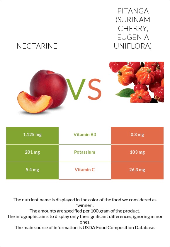 Nectarine vs Pitanga (Surinam cherry) infographic