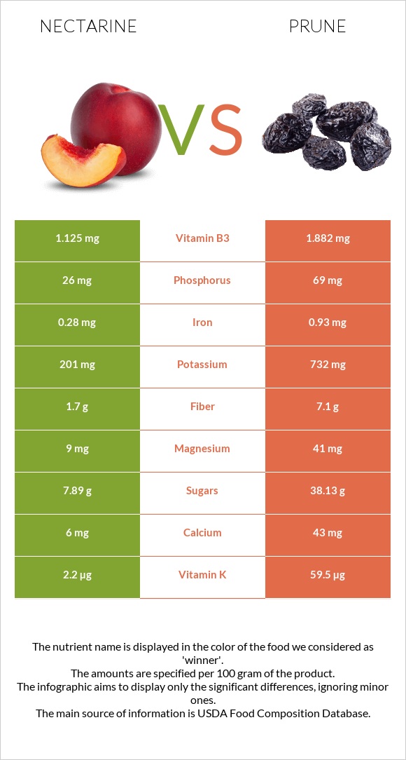 Nectarine vs Prune infographic